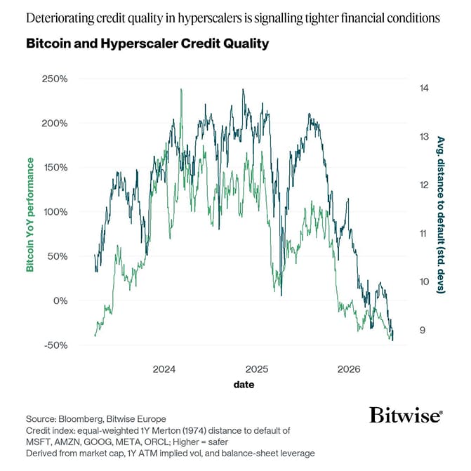 Bitcoin YoY vs Hyperscaler Credit Quality
