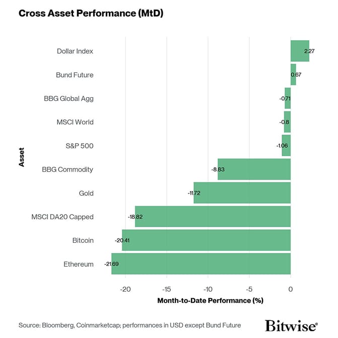 Cross Asset MtD Performance