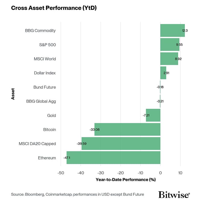 Cross Asset YtD Performance