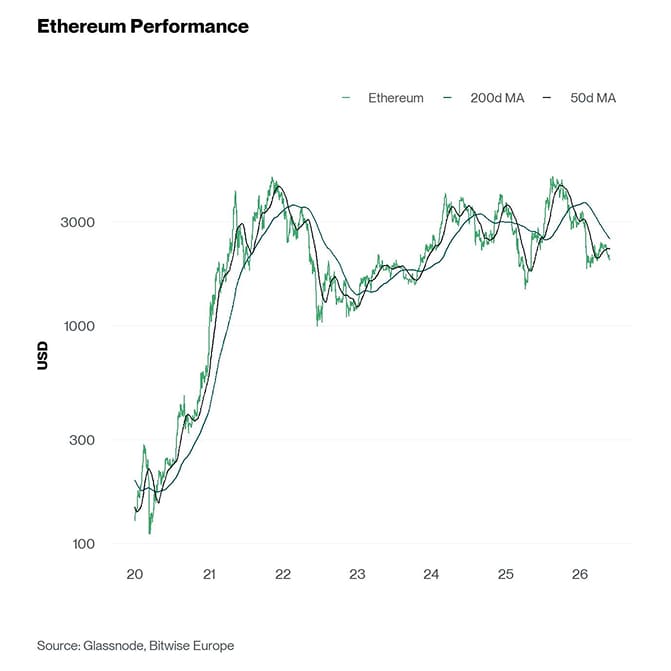 Ethereum Performance