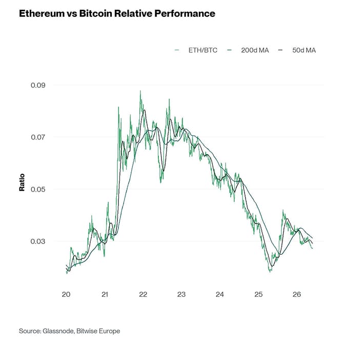 Ethereum vs Bitcoin Performance