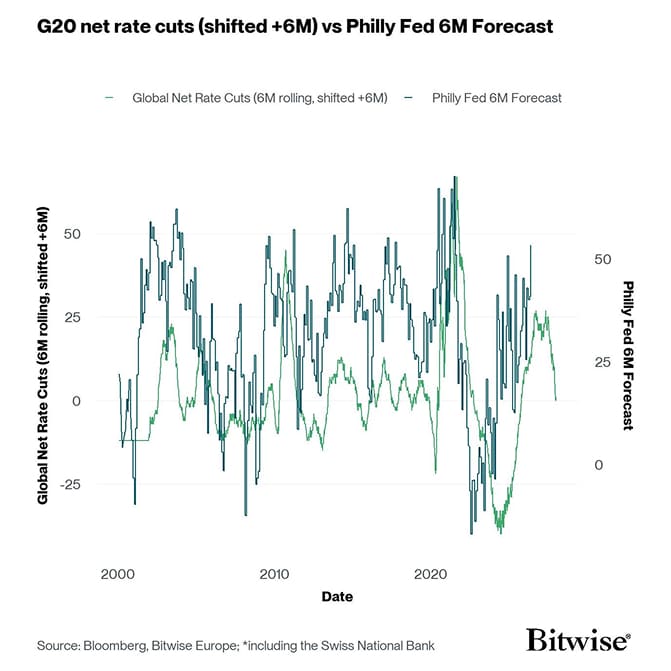 G20 Rate Cuts vs PhillyFed 6M Forecast