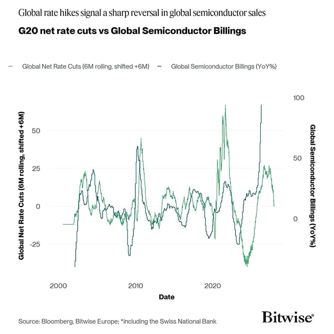 G20 Rate Cuts vs Semiconductor Billings YoY