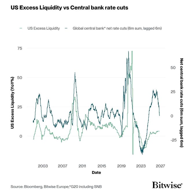 Global Net Rate Cuts vs Excess Liquidity