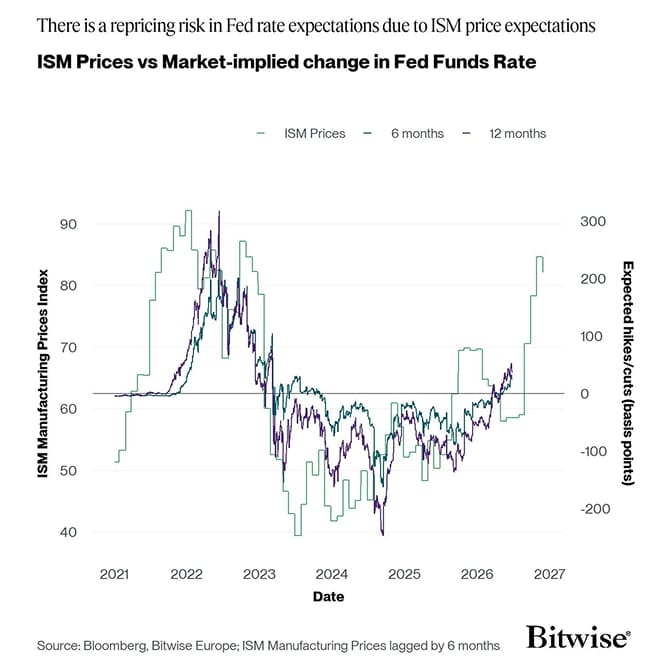 Implied change Fed Funds Target Rate vs ISM Prices