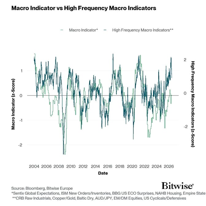 Macro vs High Frequency Macro Indicators