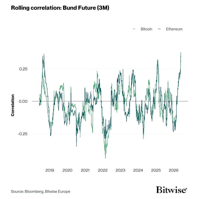 Rolling Correlation 60 BTC ETH Bund