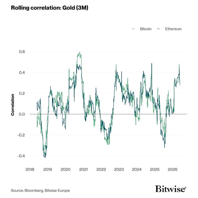Rolling Correlation 60 BTC ETH Gold