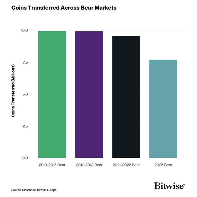 11 Coins Transferred Across Bear Markets