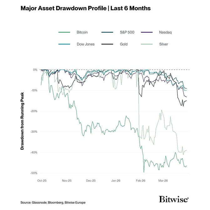 2 Drawdown Profile