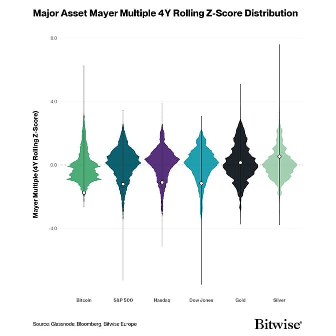 3 Mayer Multiple 4y Rolling Z Score