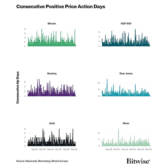 4 Consecutive Positive Price