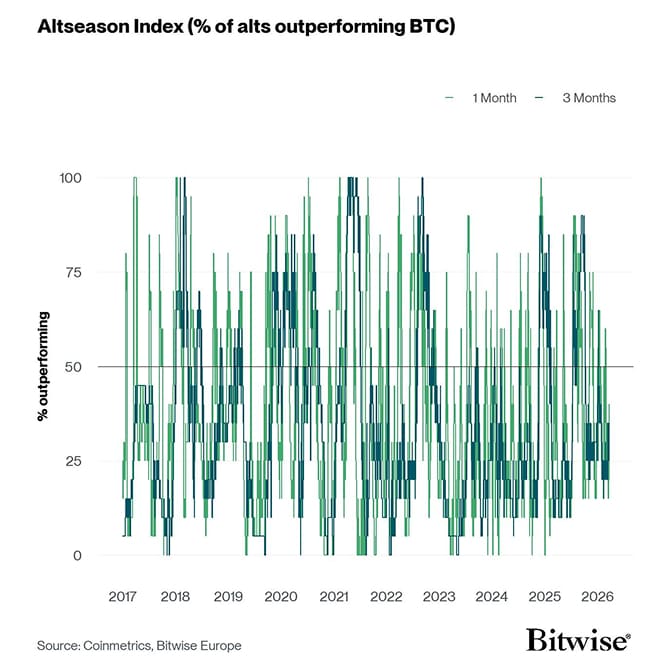Altseason Index