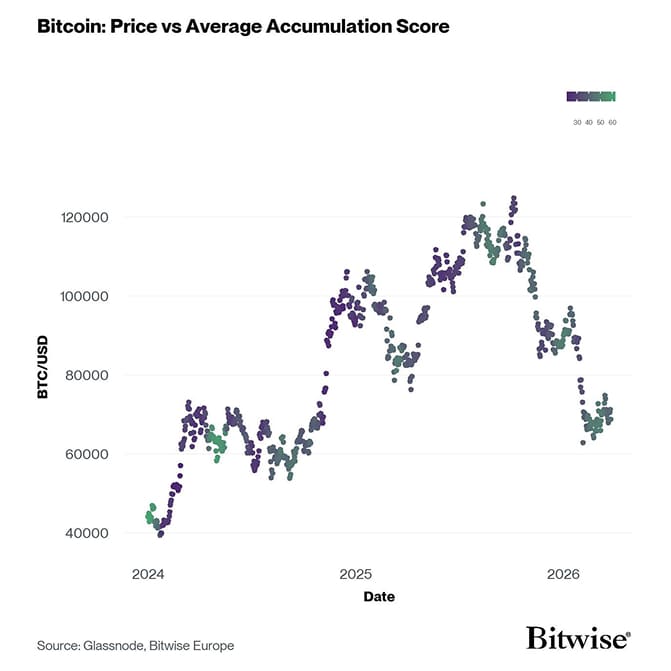 BTC Accumulation Score vs Price