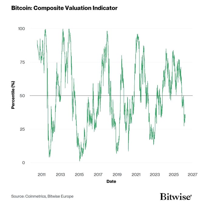 BTC Composite Valuation Line