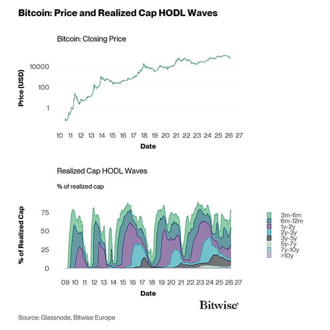 BTC Realized Cap HODL Waves