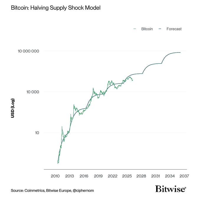 Bitcoin BAERM Forecast narrow
