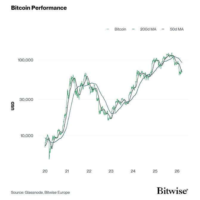 Bitcoin Performance