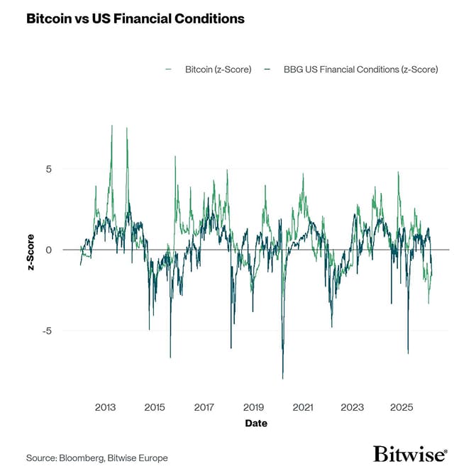 Bitcoin vs Financial Conditions
