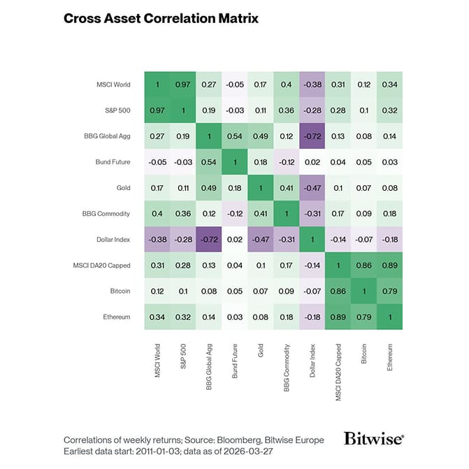 Cross Asset Correlation Matrix