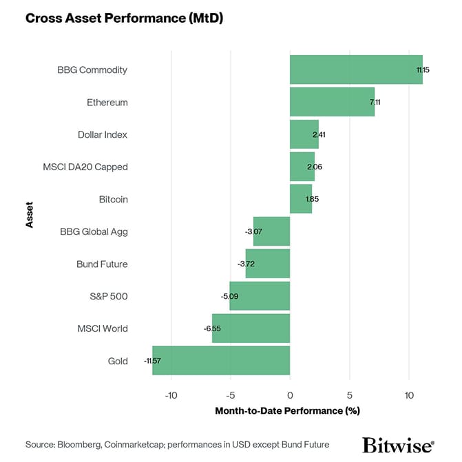 Cross Asset MtD Performance