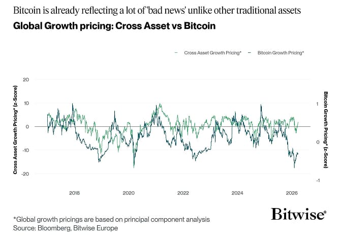 Cross Asset PC1 vs PC1 Bitcoin