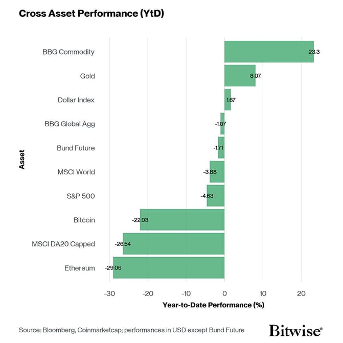 Cross Asset YtD Performance
