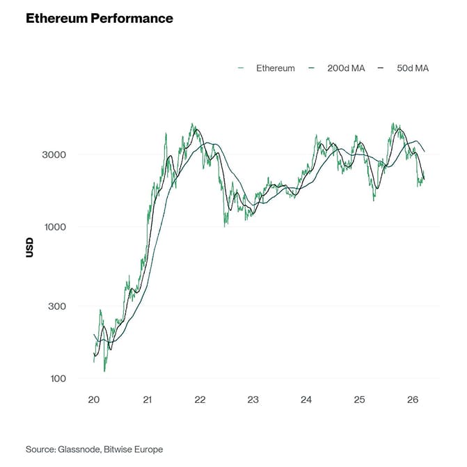 Ethereum Performance