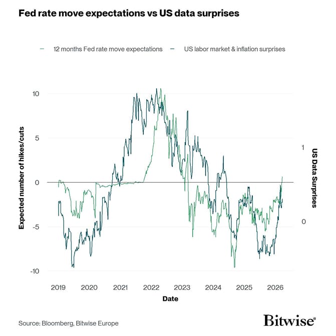 Fed Rate Expectations vs US Data Surprises