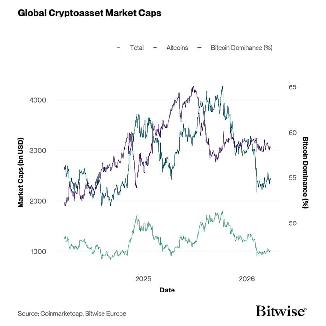 Global Cryptoasset Market Caps