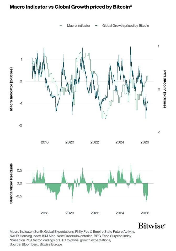 Macro vs PC1 Bitcoin