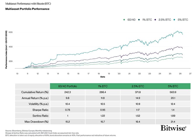Multiasset with BTC Performance Table