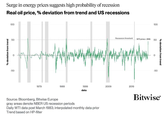 Real Oil Trend Deviation US Recessions
