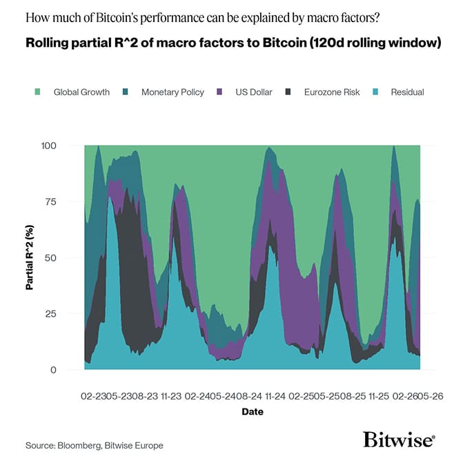 Regimes Rolling R2 Bitcoin short