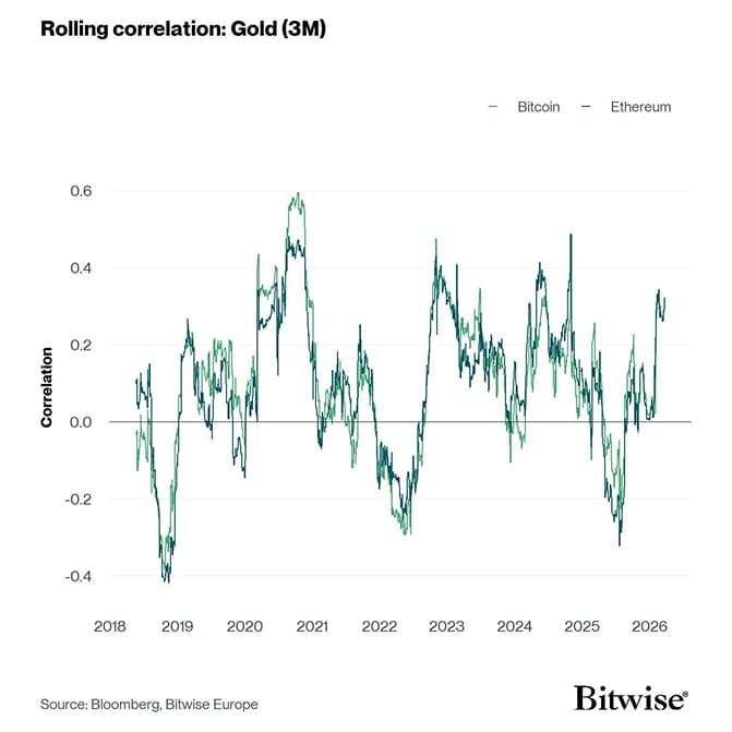 Rolling Correlation 60 BTC ETH Gold