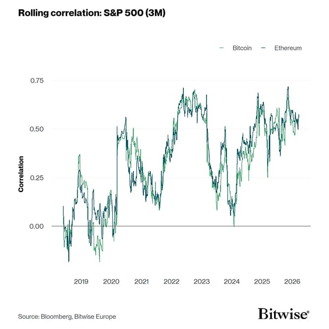 Rolling Correlation 60 BTC ETH SPX