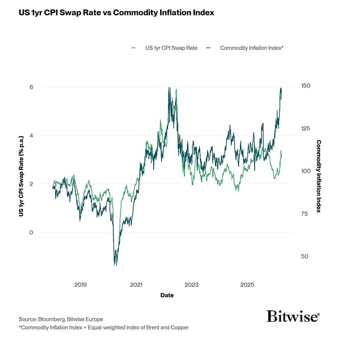 US 1yr CPI Swap vs Commodity Inflation Index
