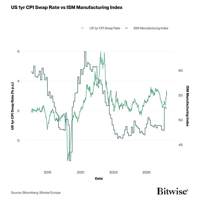 US 1yr CPI Swap vs ISM Manufacturing