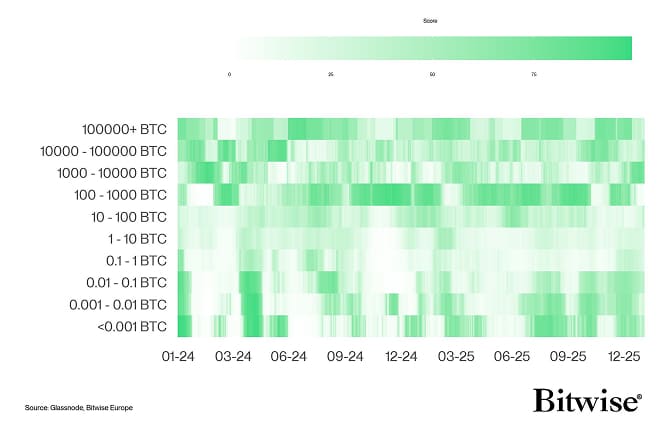 BTC Accumulation Score Heatmap