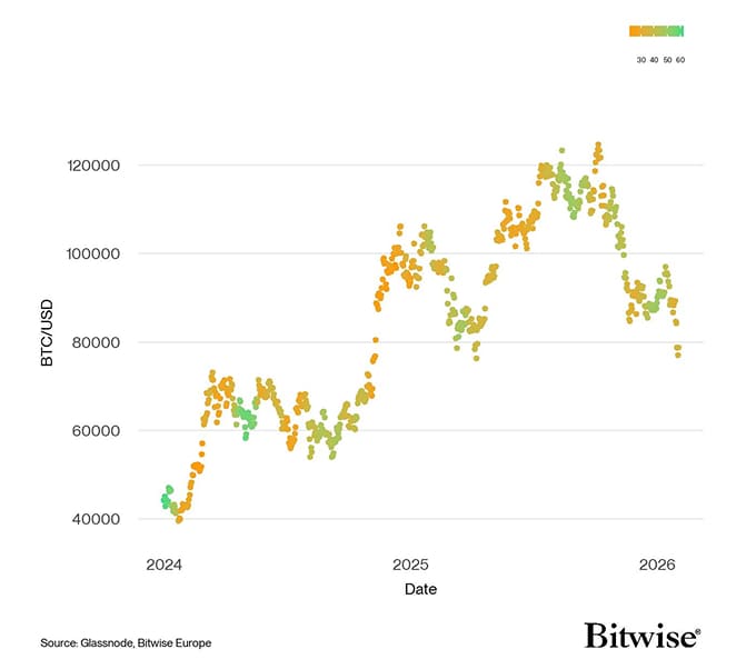 BTC Accumulation Score vs Price