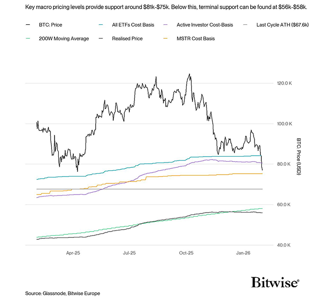 BTC Macro Pricing Levels