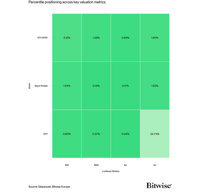 BTC Metrics Percentile Heatmap