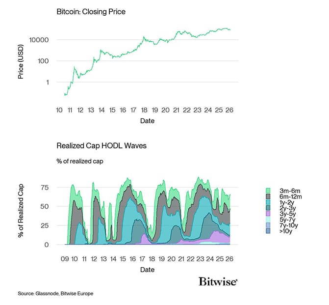 BTC Realized Cap HODL Waves