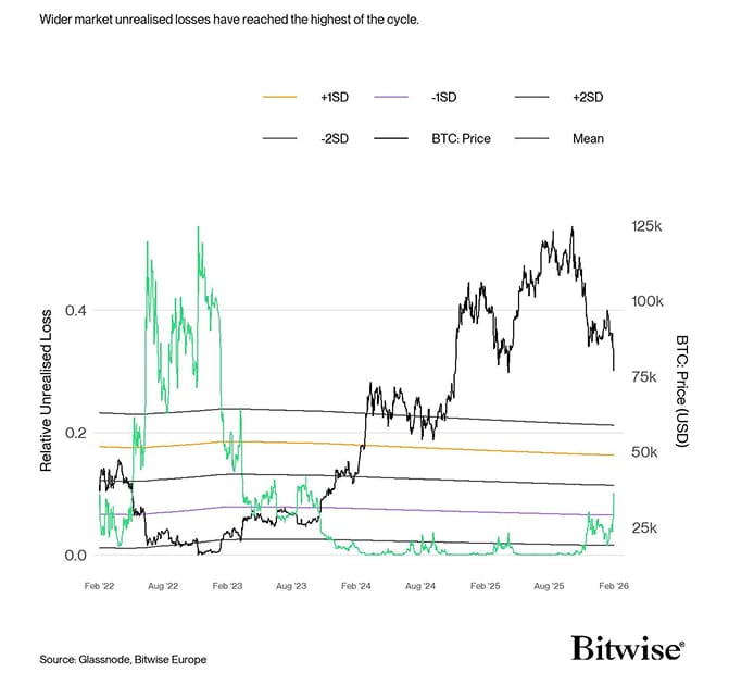 BTC Relative Unrealized Losses