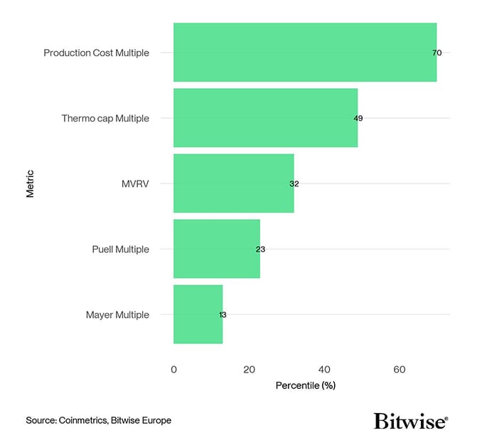 BTC Valuation Metrics Bar