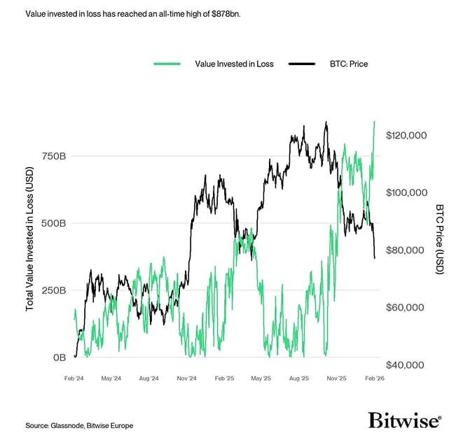 BTC Value Invested in Loss