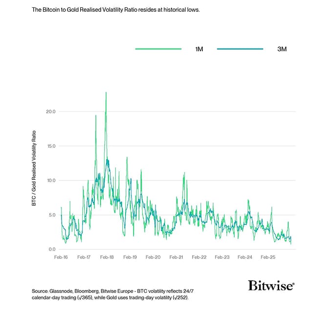 BTC vs Gold Realized Vol