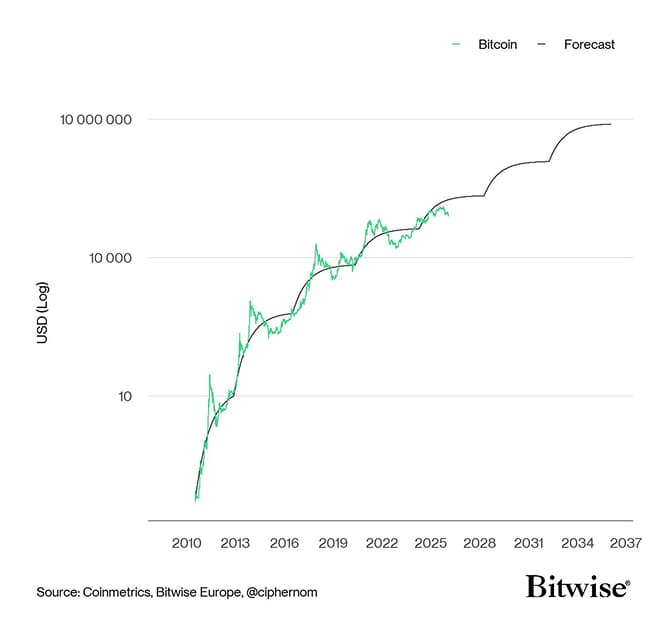 Bitcoin BAERM Forecast narrow