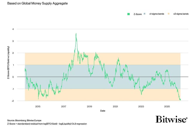Bitcoin Gold Ratio Global Liquidity Oscillator