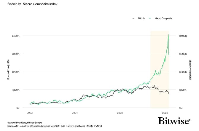 Bitcoin  vs Macro Composite Mispricing LineChart